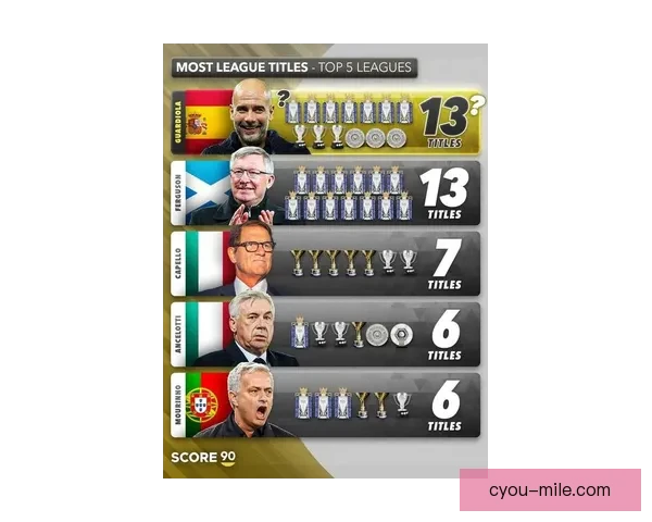 瓜迪奥拉离开巴萨后首次带队重夺欧洲冠军联赛辉煌